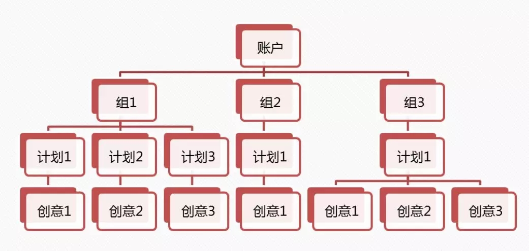 信息流广告账户搭建及优化全流程