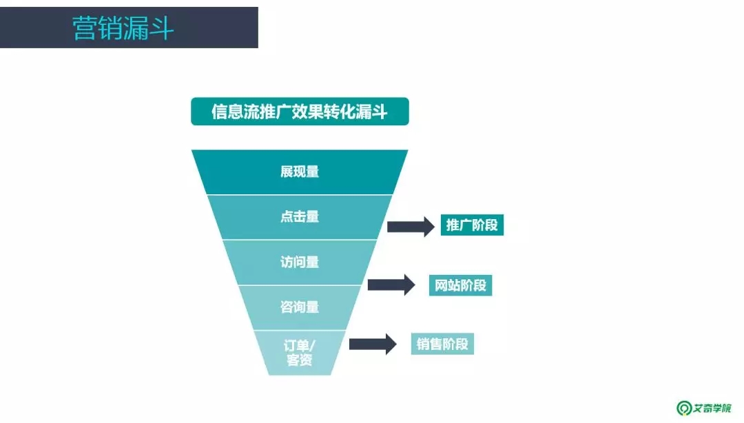 信息流广告账户搭建及优化全流程