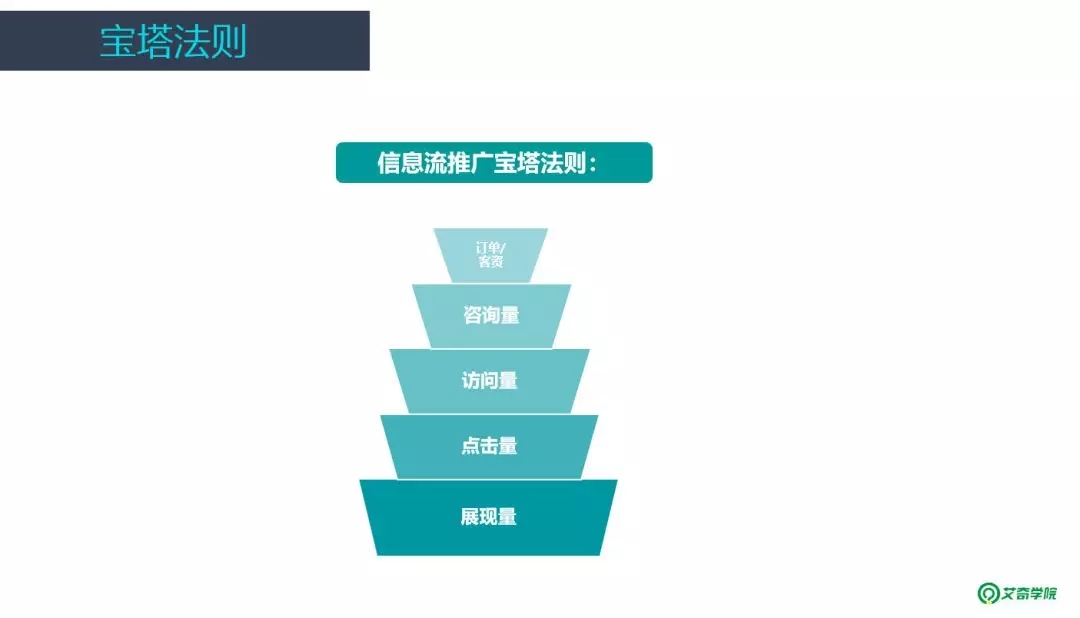 信息流广告账户搭建及优化全流程