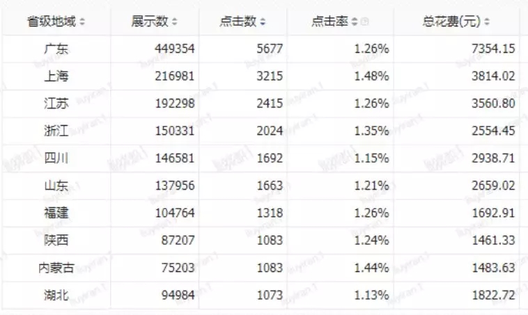 信息流广告账户搭建及优化全流程:曝光太少,跑不出量?推广预算怎么设置,才合理?定向怎么设置,才能保证流量同时命中目标人群?广告转化成本高,如何提高转化、降低成本?