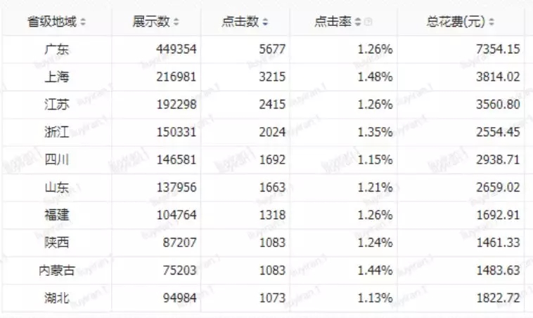 信息流广告账户搭建及优化全流程：曝光太少，跑不出量?推广预算怎么设置，才合理?定向怎么设置，才能保证流量同时命中目标人群?广告转化成本高，如何提高转化、降低成本?