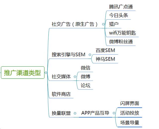 用户运营AARRR模型：利用数据优化渠道投放，实现用户增长