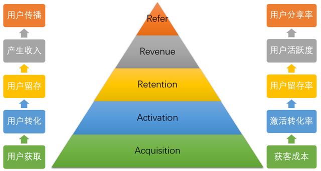 用户运营AARRR模型：利用数据优化渠道投放，实现用户增长