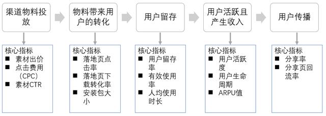 用户运营AARRR模型：利用数据优化渠道投放，实现用户增长