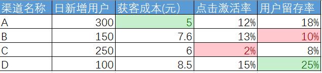 用户运营AARRR模型：利用数据优化渠道投放，实现用户增长