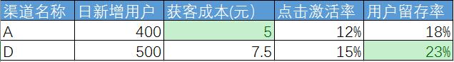 用户运营AARRR模型：利用数据优化渠道投放，实现用户增长