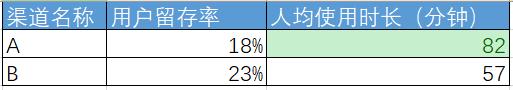 用户运营AARRR模型：利用数据优化渠道投放，实现用户增长