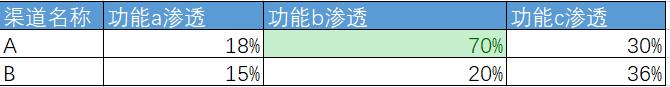 用户运营AARRR模型：利用数据优化渠道投放，实现用户增长