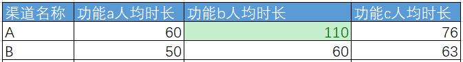 用户运营AARRR模型：利用数据优化渠道投放，实现用户增长