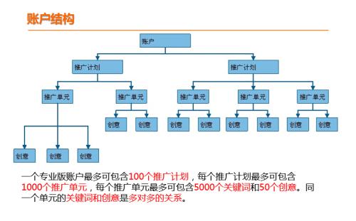 SEM搜索竞价新手自学3大法则