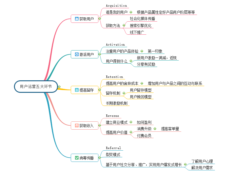 什么是用户运营呢?用户留存运营有什么样的策略呢?