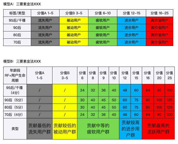 千万级产品用户增长体系如何搭建？