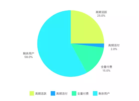 千万级产品用户增长体系如何搭建？