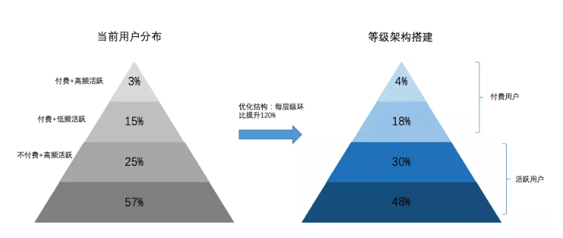 千万级产品用户增长体系如何搭建？