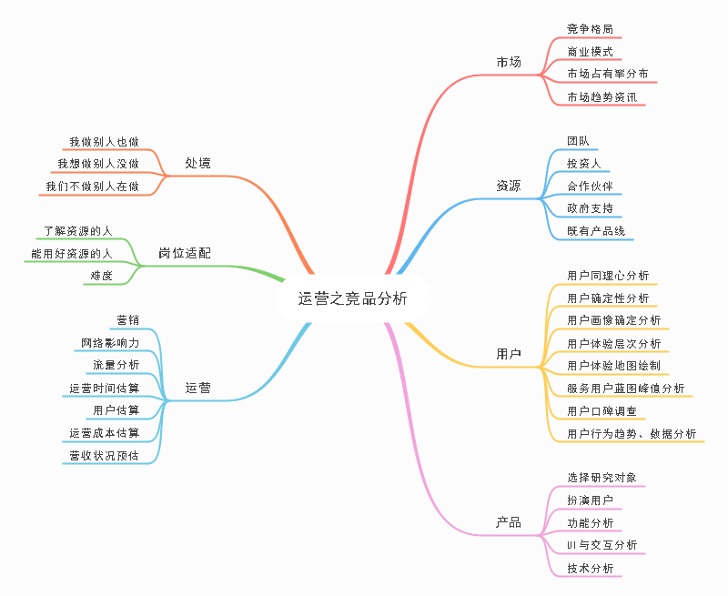 网络营销推广运营之竞品分析