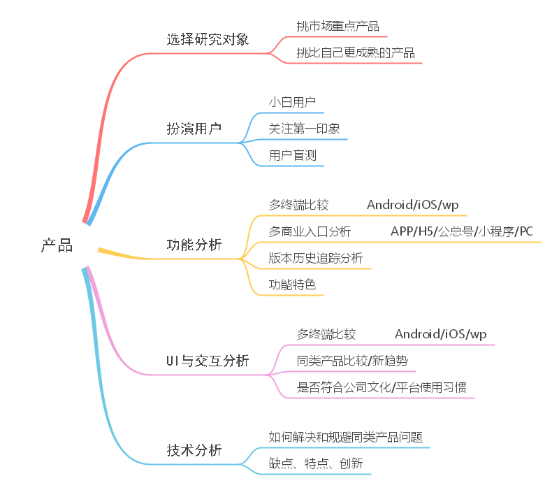 网络营销推广运营之竞品分析