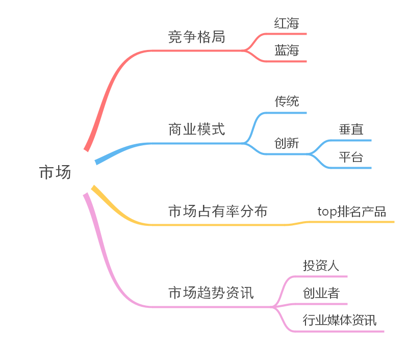 网络营销推广运营之竞品分析