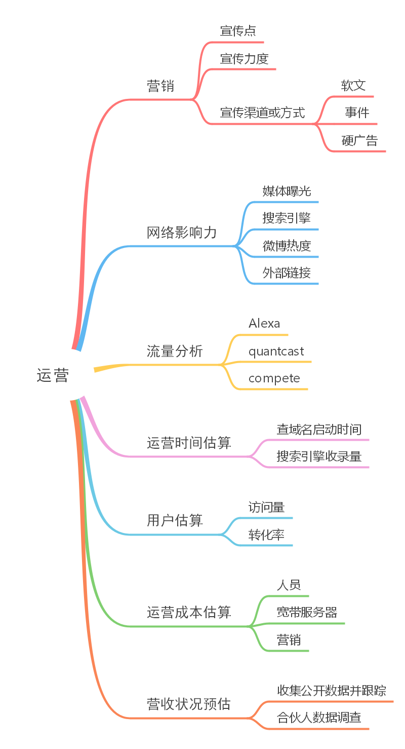 网络营销推广运营之竞品分析