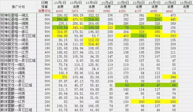 SEM营销推广账户影响因素分析和账户优化解决方案！