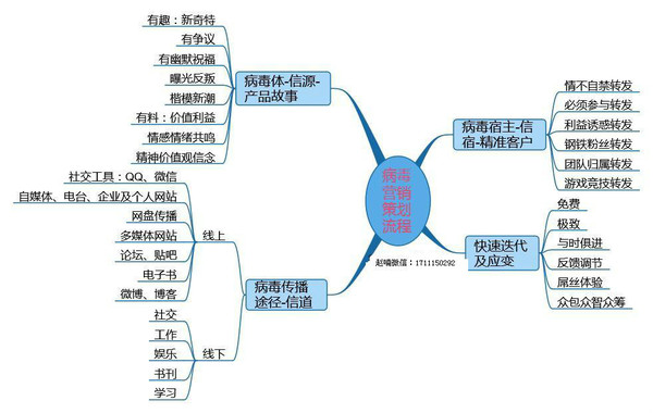 病毒式营销的特点和病毒式营销实施五步骤攻略