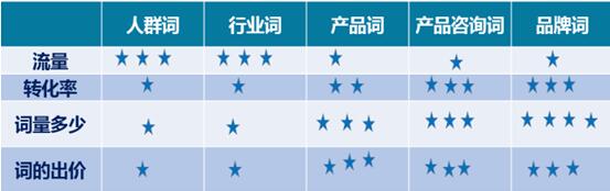 如何运营网络营销推广方式SEM、SEO和微信公众号获取用户?