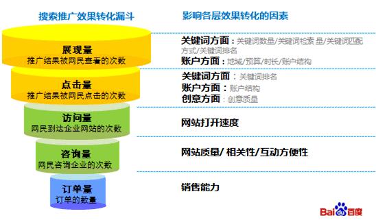 如何运营网络营销推广方式SEM、SEO和微信公众号获取用户?
