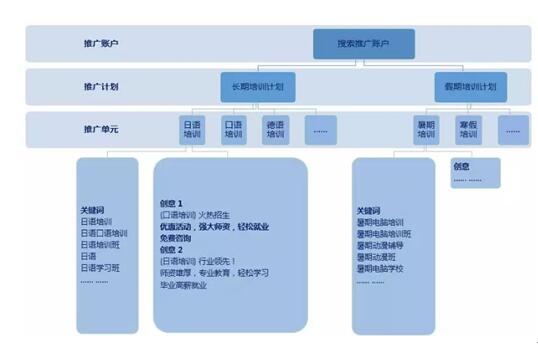 如何运营网络营销推广方式SEM、SEO和微信公众号获取用户？