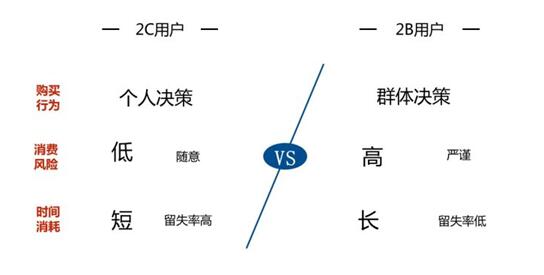 如何运营网络营销推广方式SEM、SEO和微信公众号获取用户？