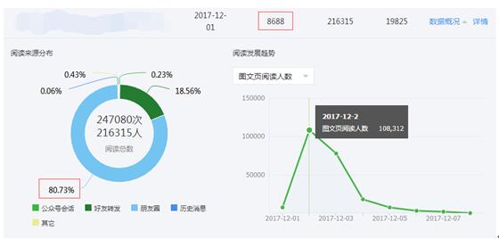如何运营网络营销推广方式SEM、SEO和微信公众号获取用户?
