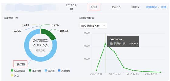 如何运营网络营销推广方式SEM、SEO和微信公众号获取用户？