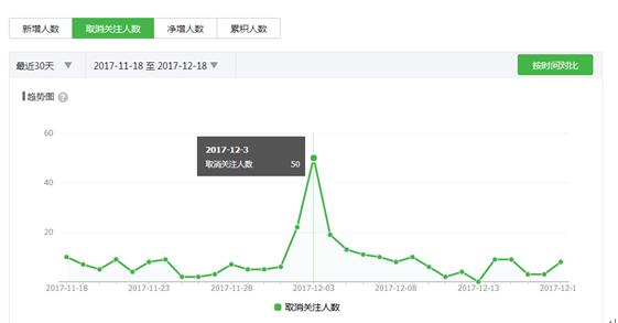 如何运营网络营销推广方式SEM、SEO和微信公众号获取用户?