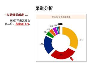 SEM推广数据分析方法有哪些？SEM推广数据分析维度有哪些？