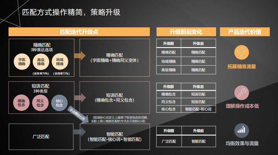 账户优化：百度推广最新关键词匹配方式使用技巧方法解析