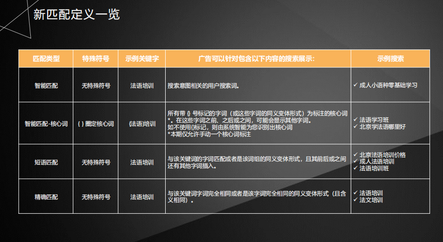 账户优化：百度推广最新关键词匹配方式使用技巧方法解析