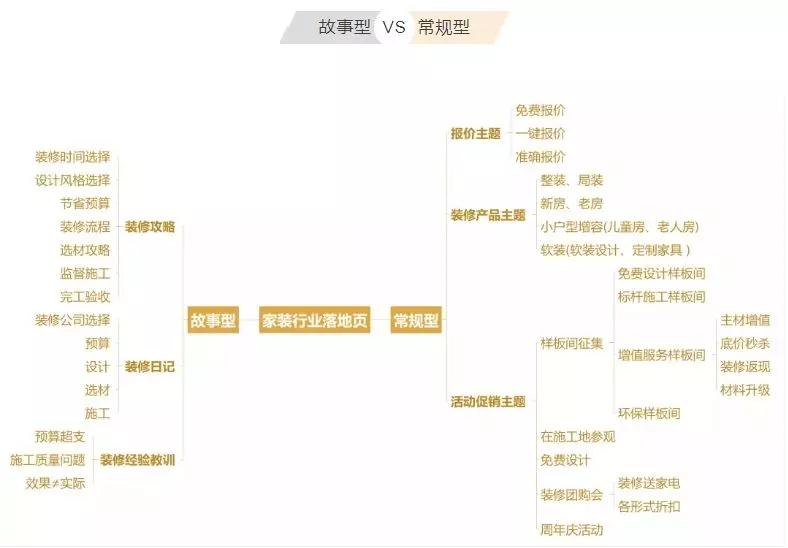 信息流落地页设计技巧与策划方法分析