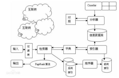 SEO优化第一课：搜索引擎运行工作原理