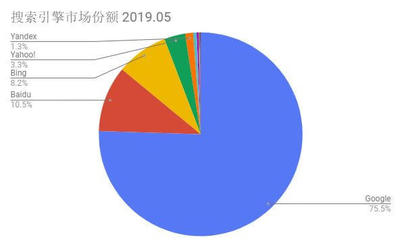 SEO优化第一课：搜索引擎运行工作原理