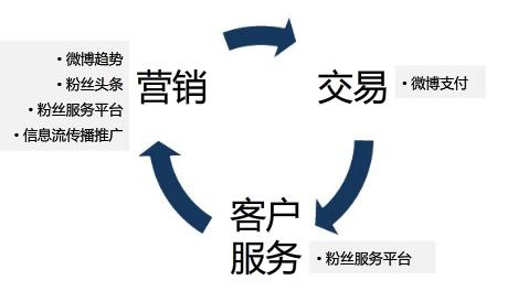 微博营销怎么做?微博营销策略有哪些？