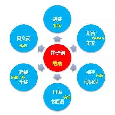 SEM竞价推广关键词托词方法与词性划分