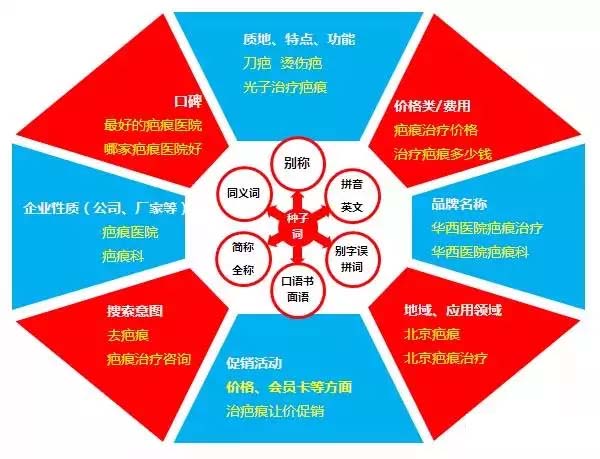 SEM竞价推广关键词托词方法与词性划分