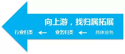 SEM竞价推广关键词托词方法与词性划分