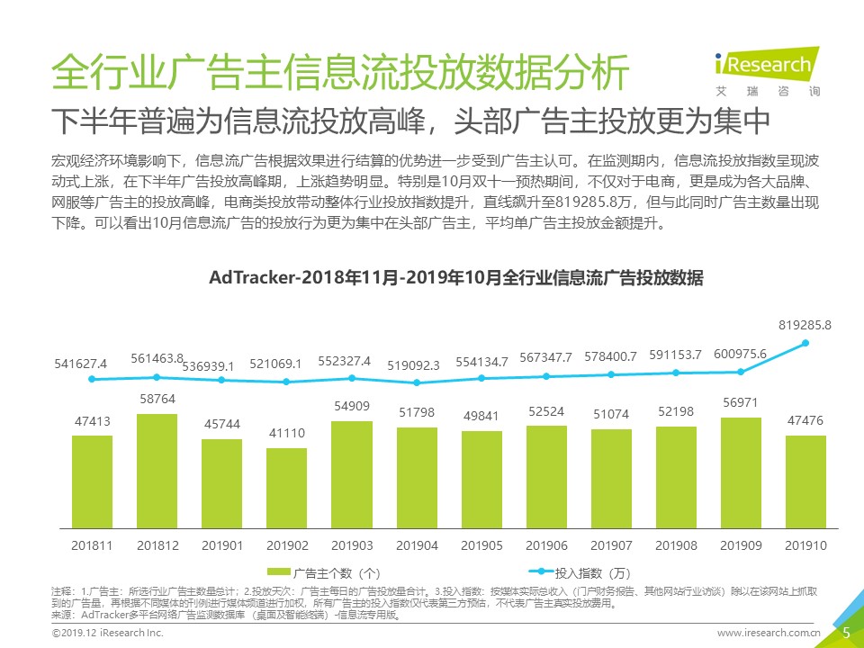 2020年电商信息流广告投放行情及2019年动态研究汇编报告