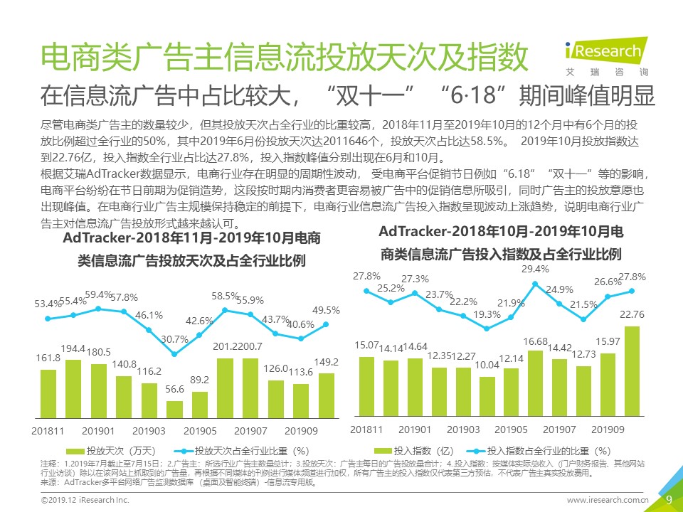 2020年电商信息流广告投放行情及2019年动态研究汇编报告