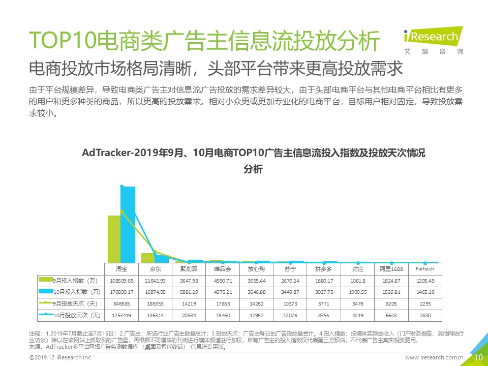 2020年电商信息流广告投放行情及2019年动态研究汇编报告