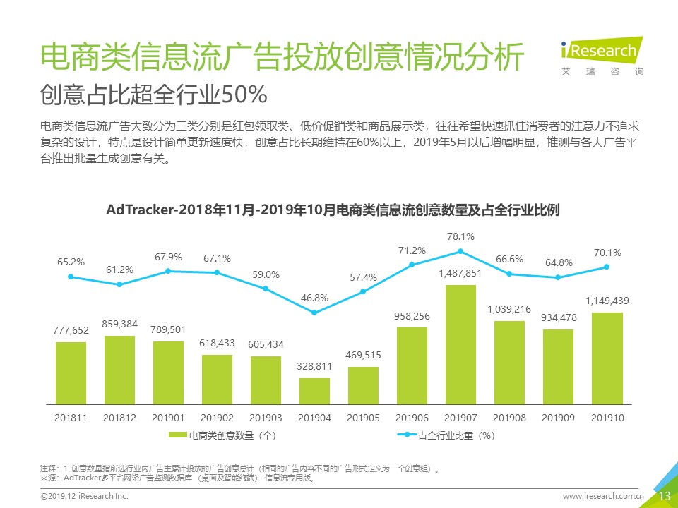 2020年电商信息流广告投放行情及2019年动态研究汇编报告