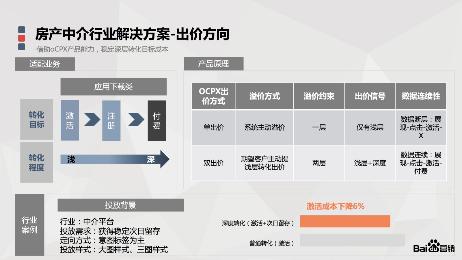 房产行业营销解决方案