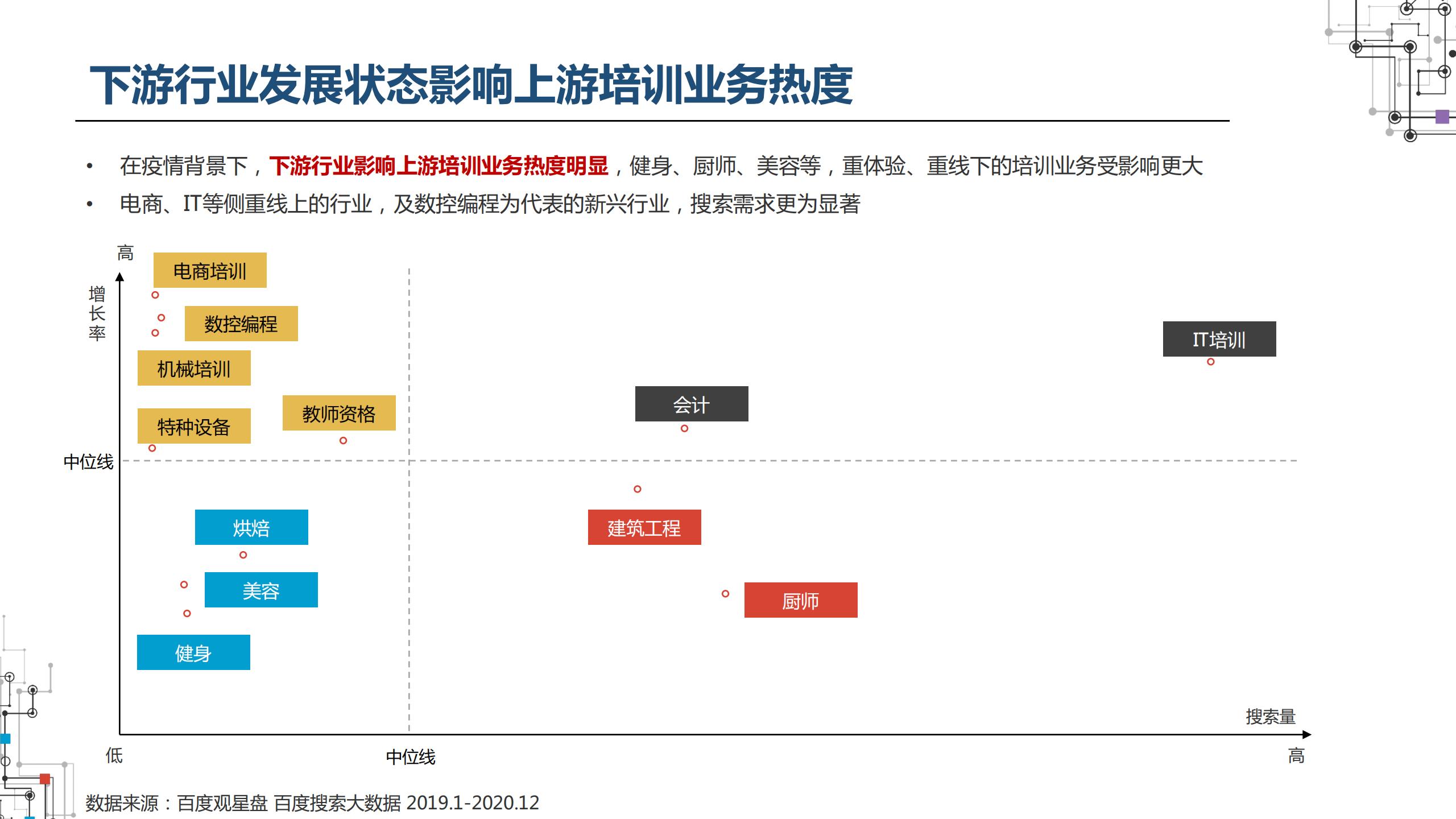 2021职业教育行业：建筑工程培训、会计培训、IT培训百度投放指南