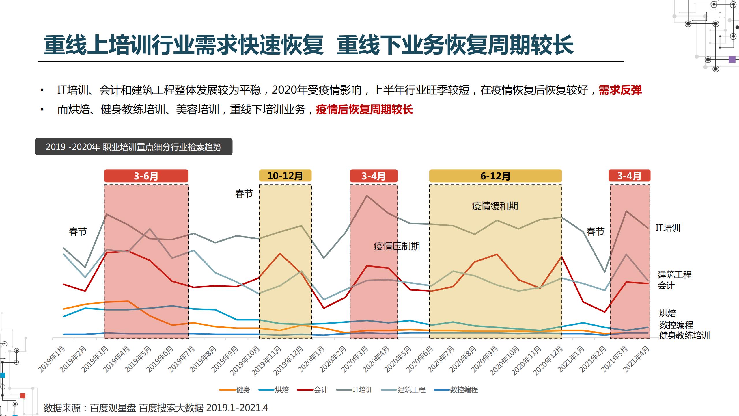 2021职业教育行业：建筑工程培训、会计培训、IT培训百度投放指南