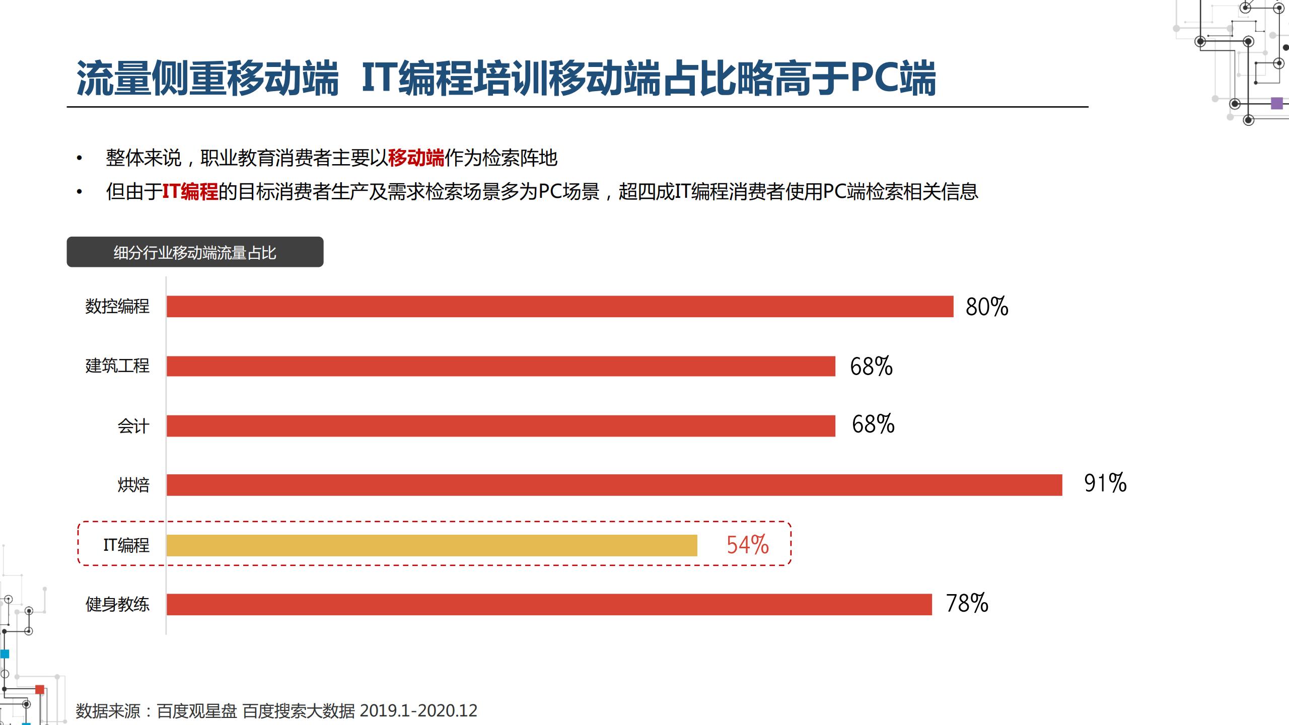 2021职业教育行业：建筑工程培训、会计培训、IT培训百度投放指南