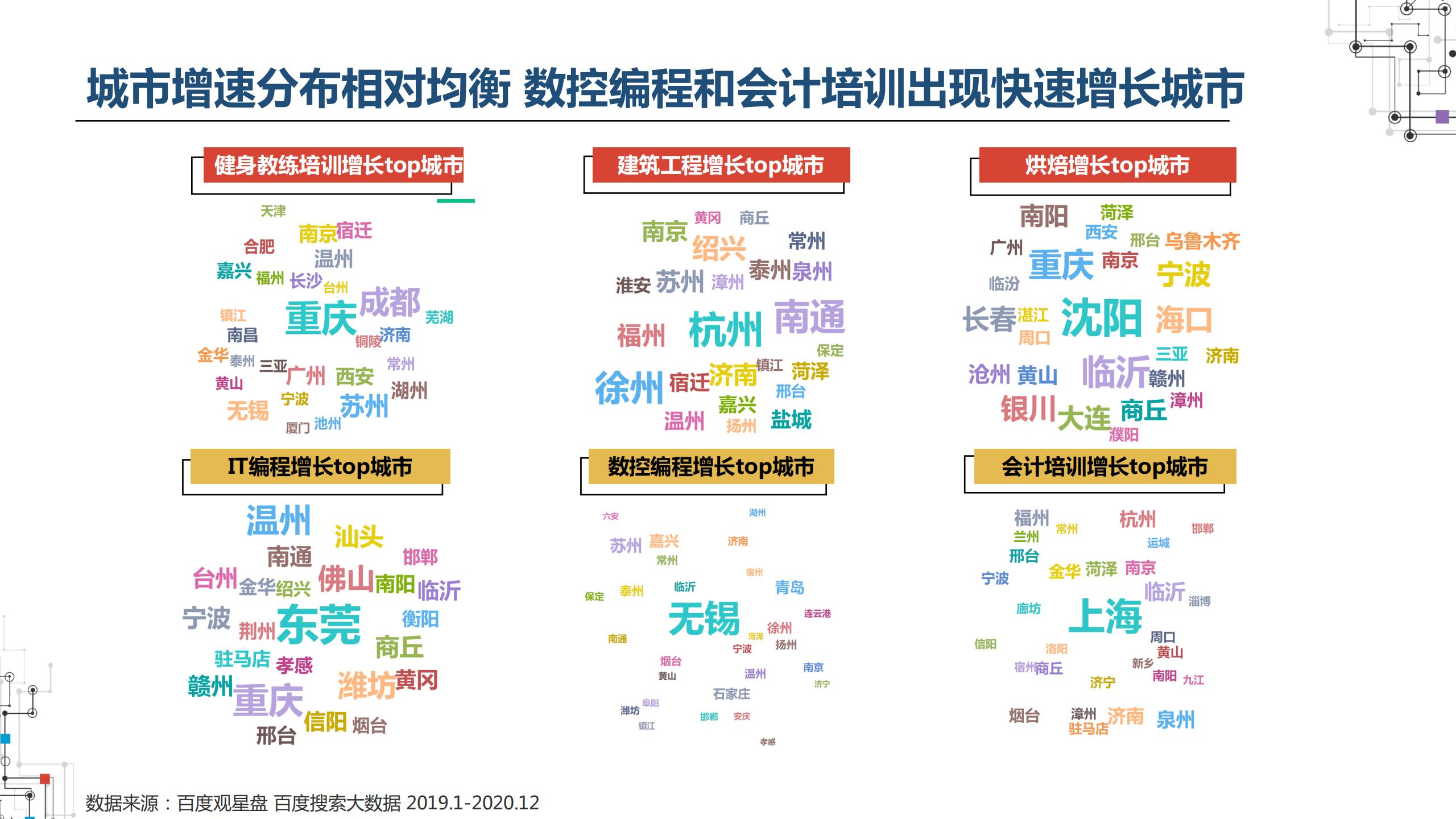 2021职业教育行业：建筑工程培训、会计培训、IT培训百度投放指南